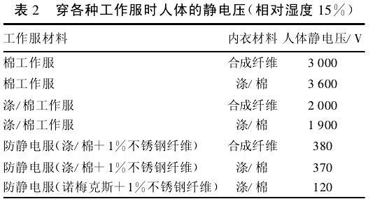 穿各种工作服时人体的静电压(相对湿度 15%)