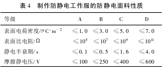 制作防静电工作服的防静电面料性质